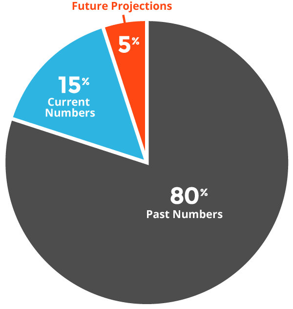Jeske Co Cloud Accounting Projections Graph