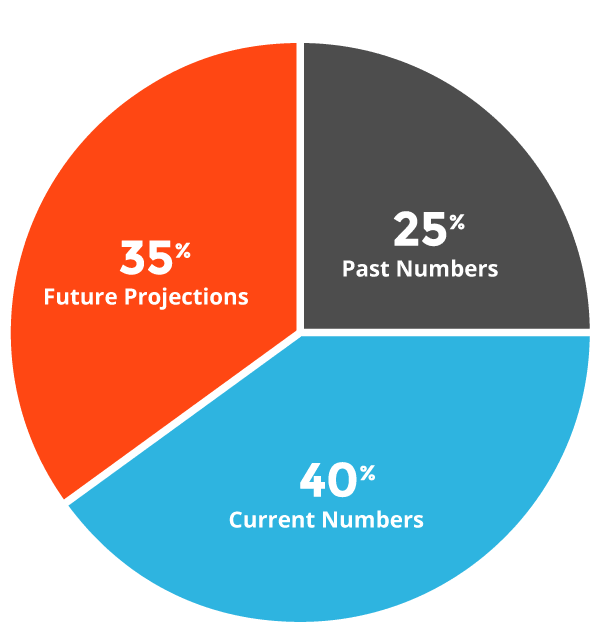 Jeske Co Cloud Accounting Projections Graph